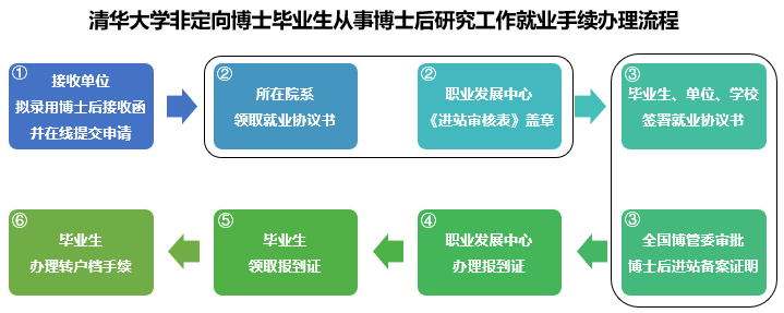 清華大學非定向博士畢業生從事博士後研究工作就業手續辦理流程及說明